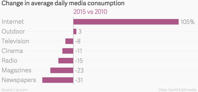 change_in_average_daily_media_consumption_2015_vs_2010_chartbuilder